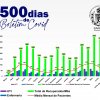 500 dias de informação e transparência na luta contra à Covid-19